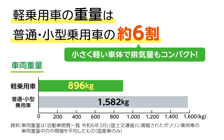 軽自動車の重量は普通・小型乗用車の約6割