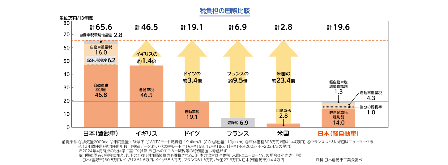 税負担の国際比較