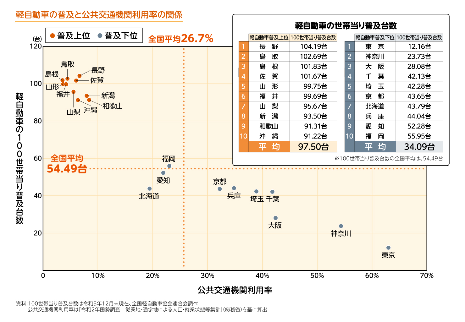 軽自動車の普及と公共交通機関利用率の関係