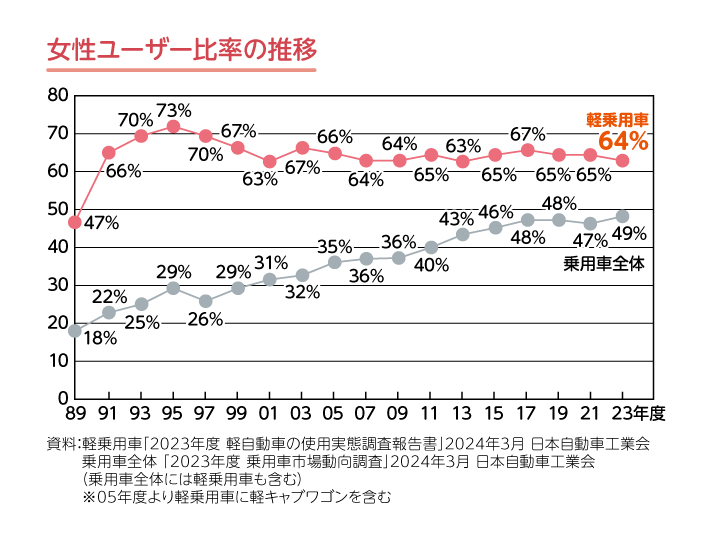 女性ユーザー比率の推移