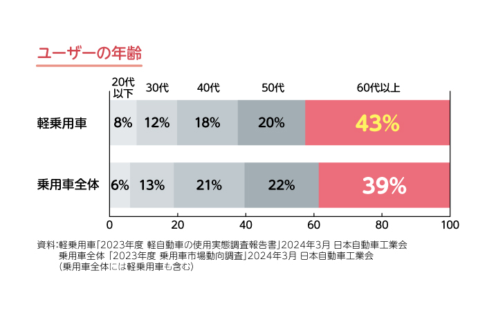 ユーザーの年齢