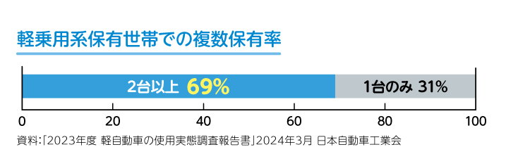 軽乗用系保有世帯での複数保有率