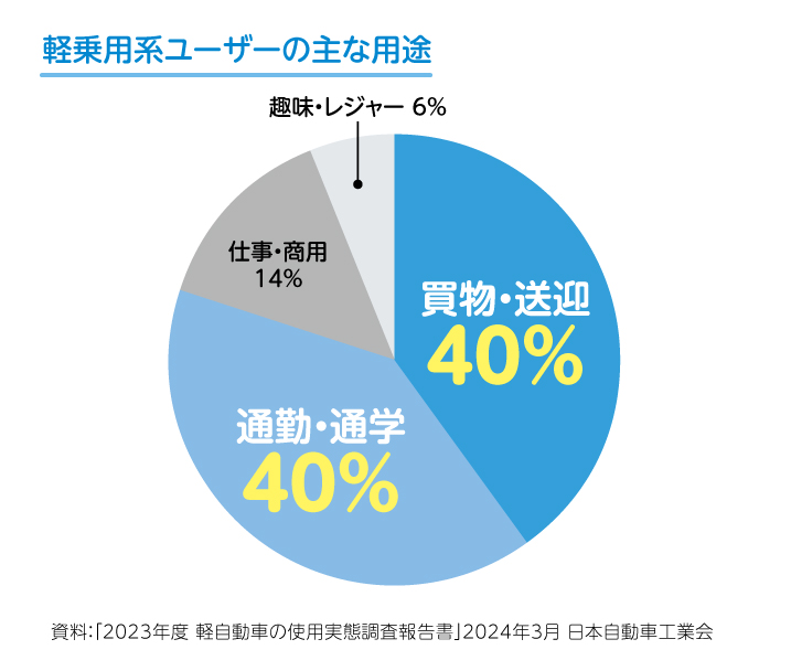 軽乗用系ユーザーの主な用途